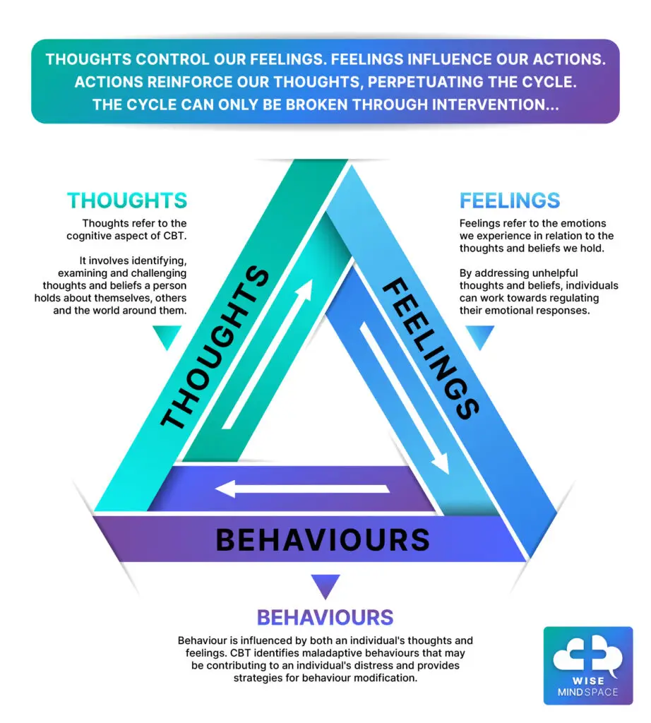cbt-triangle-cognitive-behavioural-therapy-triangle
